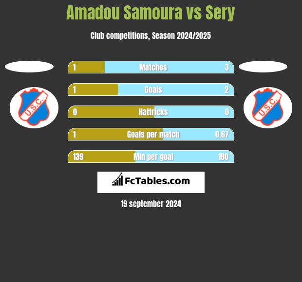 Amadou Samoura vs Sery h2h player stats