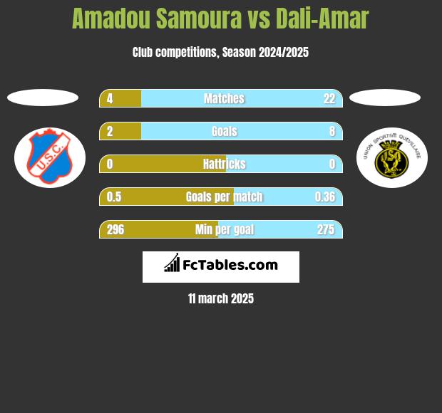 Amadou Samoura vs Dali-Amar h2h player stats