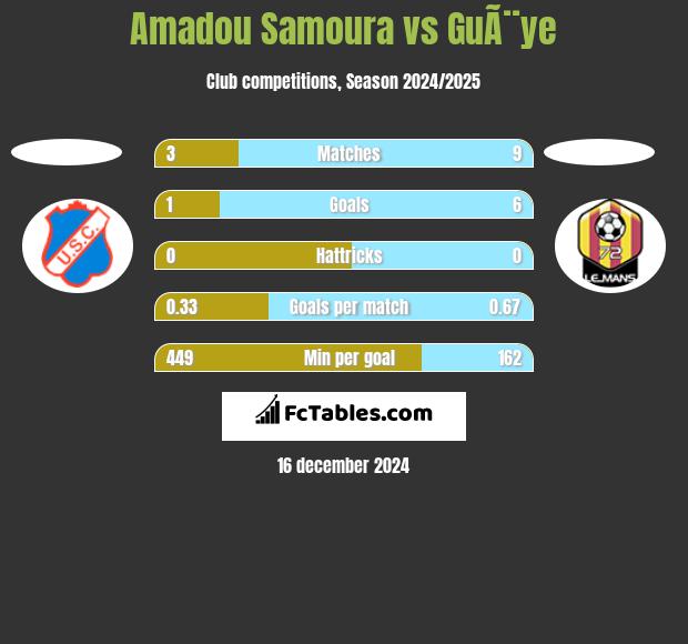 Amadou Samoura vs GuÃ¨ye h2h player stats