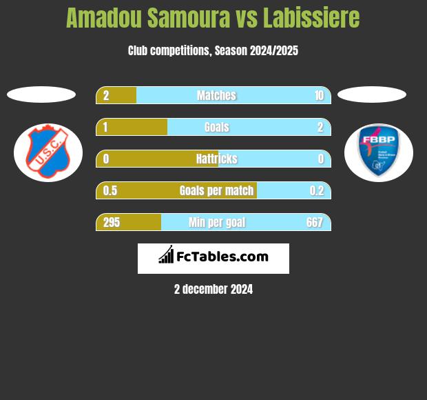 Amadou Samoura vs Labissiere h2h player stats