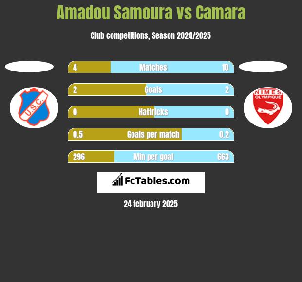 Amadou Samoura vs Camara h2h player stats