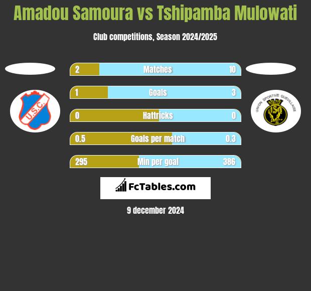 Amadou Samoura vs Tshipamba Mulowati h2h player stats