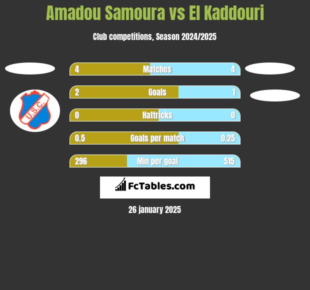 Amadou Samoura vs El Kaddouri h2h player stats