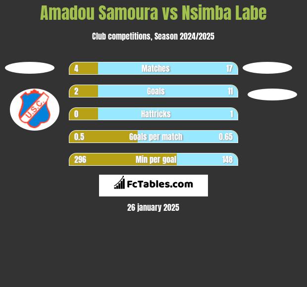 Amadou Samoura vs Nsimba Labe h2h player stats