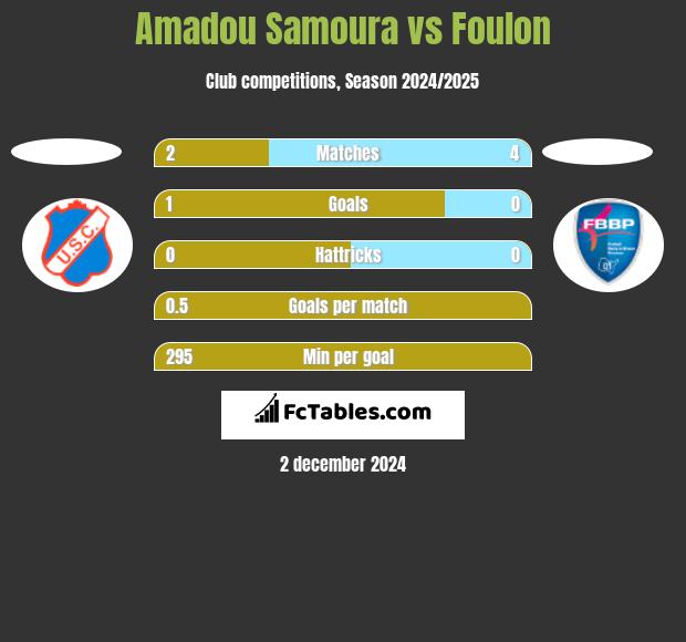 Amadou Samoura vs Foulon h2h player stats