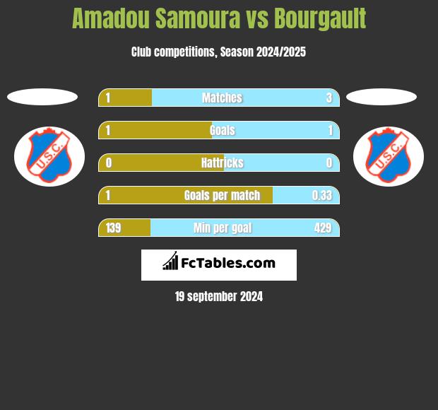 Amadou Samoura vs Bourgault h2h player stats