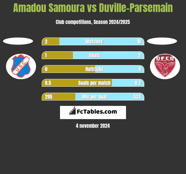 Amadou Samoura vs Duville-Parsemain h2h player stats