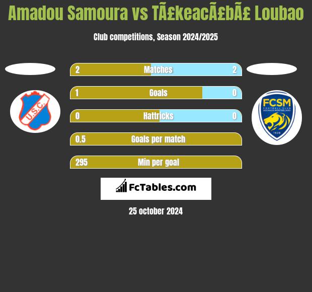 Amadou Samoura vs TÃ£keacÃ£bÃ£ Loubao h2h player stats