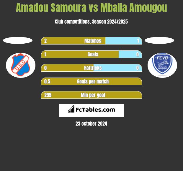 Amadou Samoura vs Mballa Amougou h2h player stats