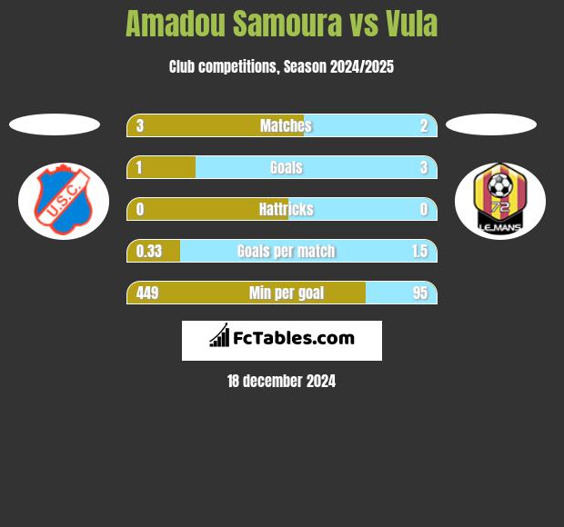 Amadou Samoura vs Vula h2h player stats