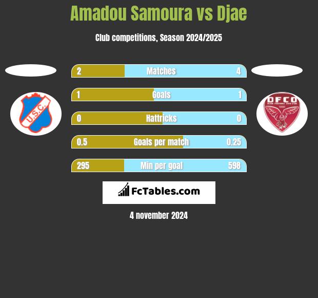 Amadou Samoura vs Djae h2h player stats