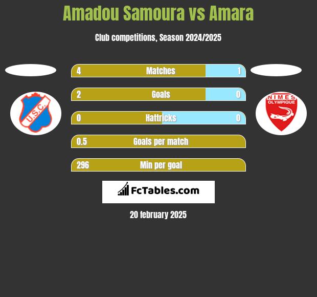 Amadou Samoura vs Amara h2h player stats