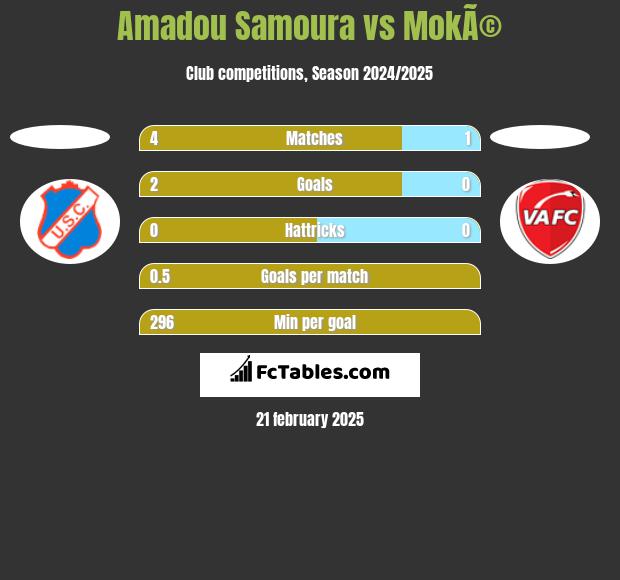 Amadou Samoura vs MokÃ© h2h player stats