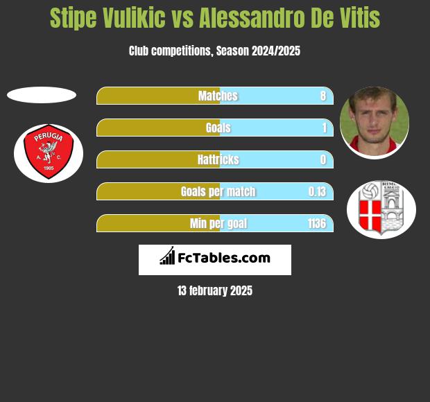 Stipe Vulikic vs Alessandro De Vitis h2h player stats