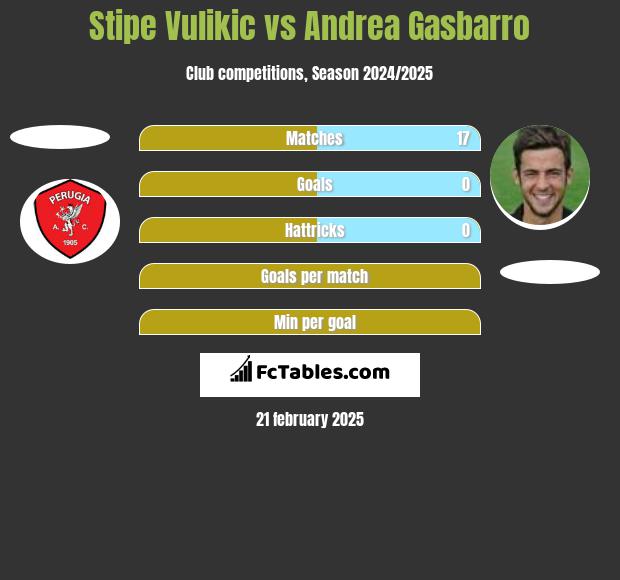 Stipe Vulikic vs Andrea Gasbarro h2h player stats