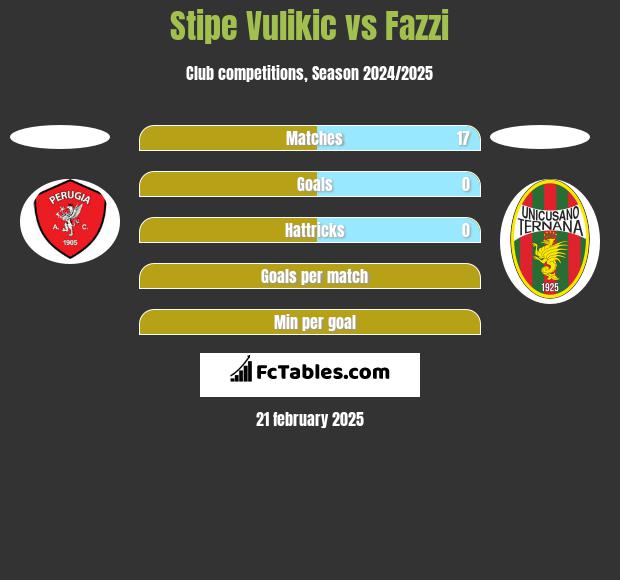 Stipe Vulikic vs Fazzi h2h player stats