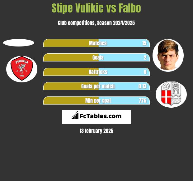 Stipe Vulikic vs Falbo h2h player stats