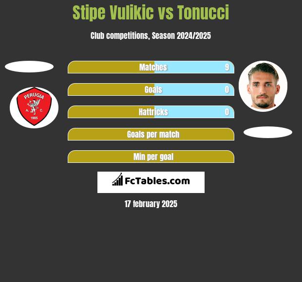 Stipe Vulikic vs Tonucci h2h player stats