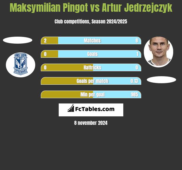 Maksymilian Pingot vs Artur Jedrzejczyk h2h player stats