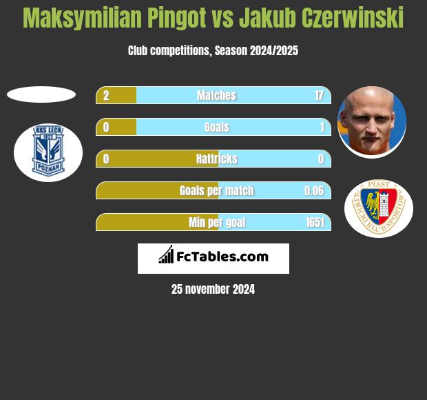 Maksymilian Pingot vs Jakub Czerwiński h2h player stats