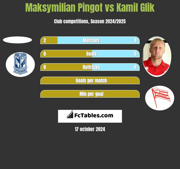 Maksymilian Pingot vs Kamil Glik h2h player stats