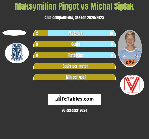 Maksymilian Pingot vs Michal Siplak h2h player stats