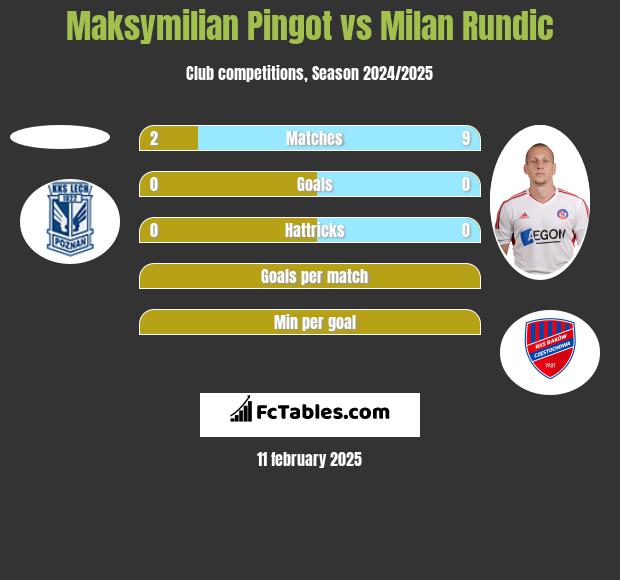 Maksymilian Pingot vs Milan Rundic h2h player stats