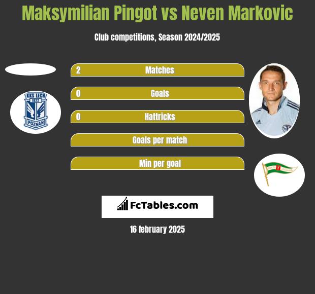 Maksymilian Pingot vs Neven Markovic h2h player stats