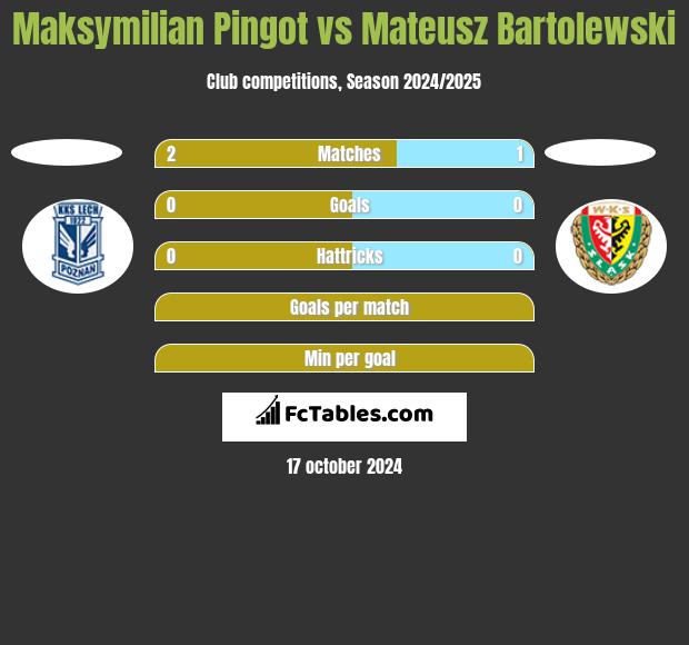 Maksymilian Pingot vs Mateusz Bartolewski h2h player stats