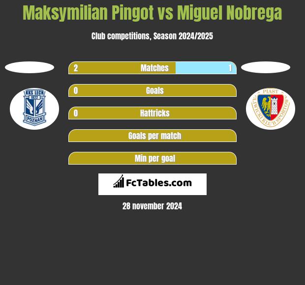 Maksymilian Pingot vs Miguel Nobrega h2h player stats