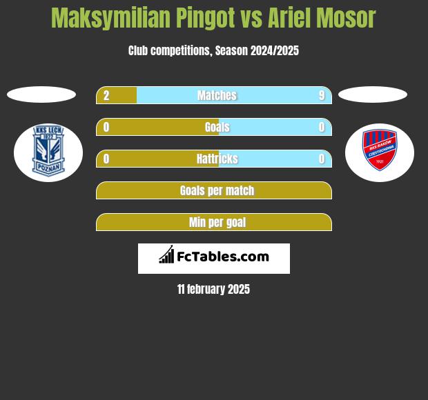 Maksymilian Pingot vs Ariel Mosor h2h player stats