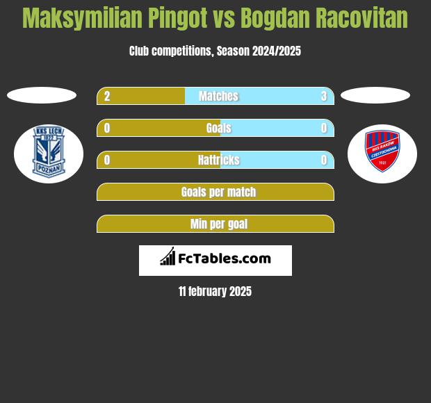 Maksymilian Pingot vs Bogdan Racovitan h2h player stats