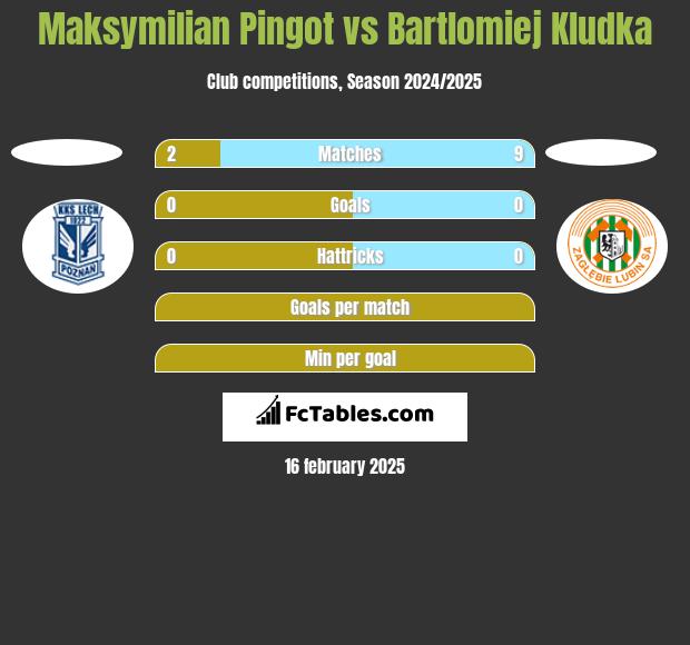 Maksymilian Pingot vs Bartlomiej Kludka h2h player stats