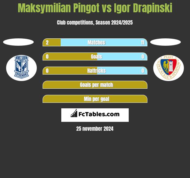 Maksymilian Pingot vs Igor Drapinski h2h player stats