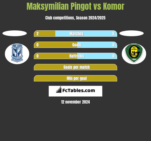 Maksymilian Pingot vs Komor h2h player stats