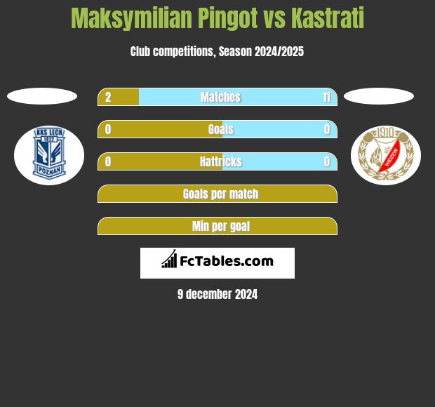 Maksymilian Pingot vs Kastrati h2h player stats