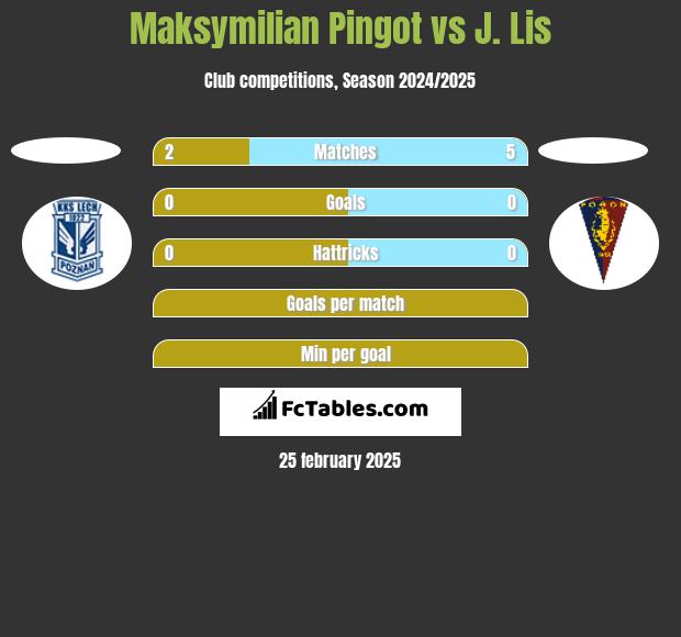 Maksymilian Pingot vs J. Lis h2h player stats