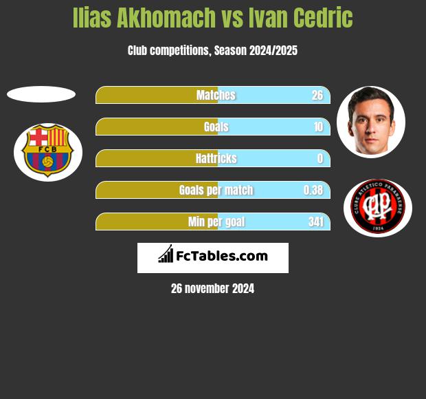 Ilias Akhomach vs Ivan Cedric h2h player stats