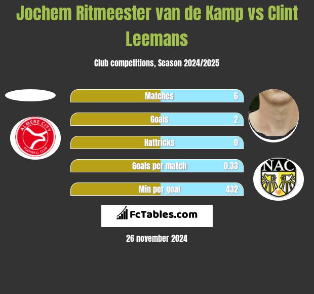 Jochem Ritmeester van de Kamp vs Clint Leemans h2h player stats