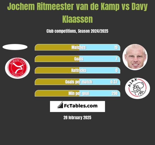 Jochem Ritmeester van de Kamp vs Davy Klaassen h2h player stats