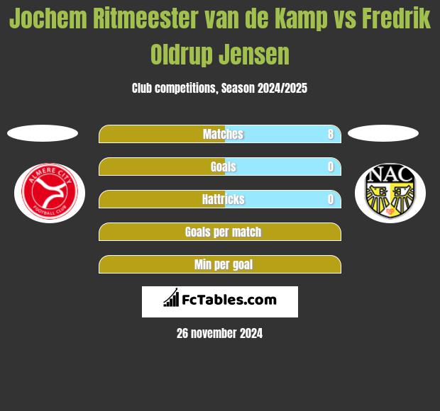 Jochem Ritmeester van de Kamp vs Fredrik Oldrup Jensen h2h player stats