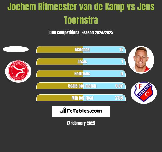 Jochem Ritmeester van de Kamp vs Jens Toornstra h2h player stats