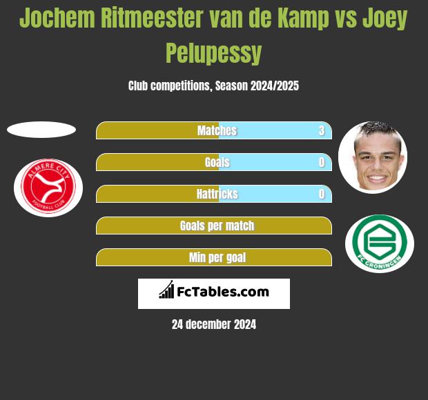 Jochem Ritmeester van de Kamp vs Joey Pelupessy h2h player stats