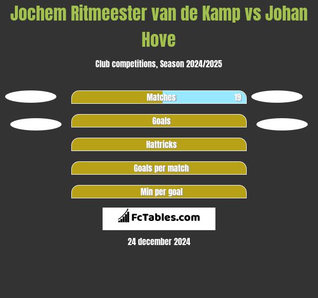 Jochem Ritmeester van de Kamp vs Johan Hove h2h player stats