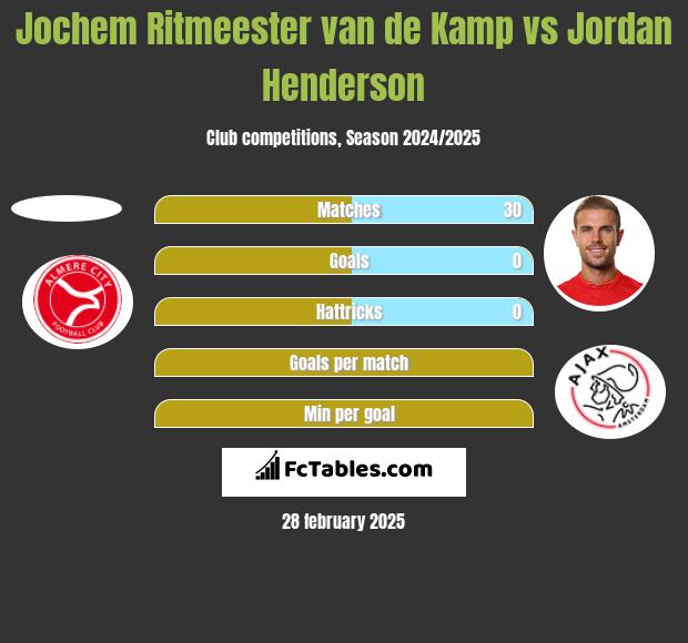 Jochem Ritmeester van de Kamp vs Jordan Henderson h2h player stats