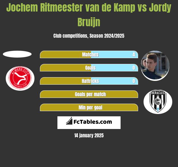 Jochem Ritmeester van de Kamp vs Jordy Bruijn h2h player stats