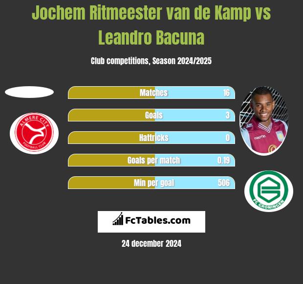 Jochem Ritmeester van de Kamp vs Leandro Bacuna h2h player stats