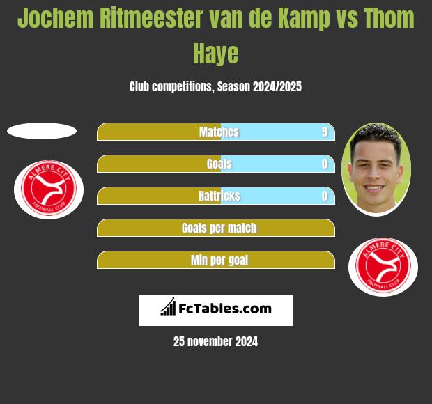 Jochem Ritmeester van de Kamp vs Thom Haye h2h player stats