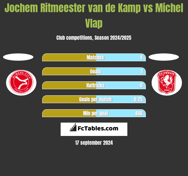 Jochem Ritmeester van de Kamp vs Michel Vlap h2h player stats