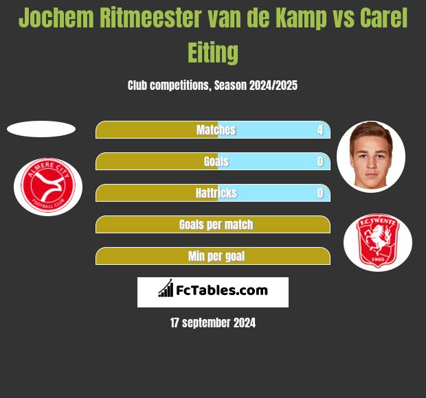 Jochem Ritmeester van de Kamp vs Carel Eiting h2h player stats